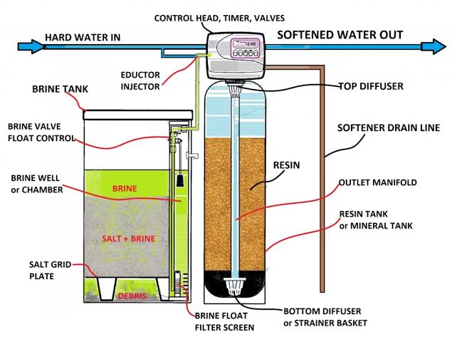 Water Softener Maintenance