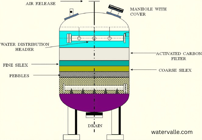 Activated Carbon Water Filter
