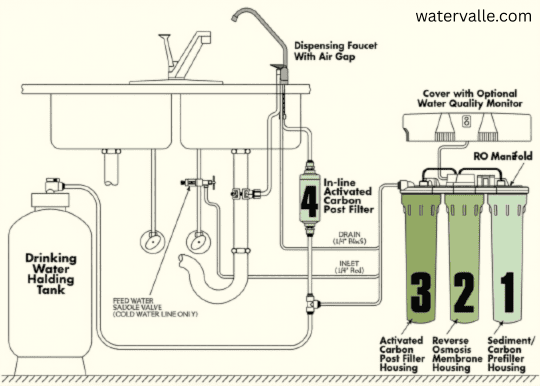 Whole House Reverse Osmosis System